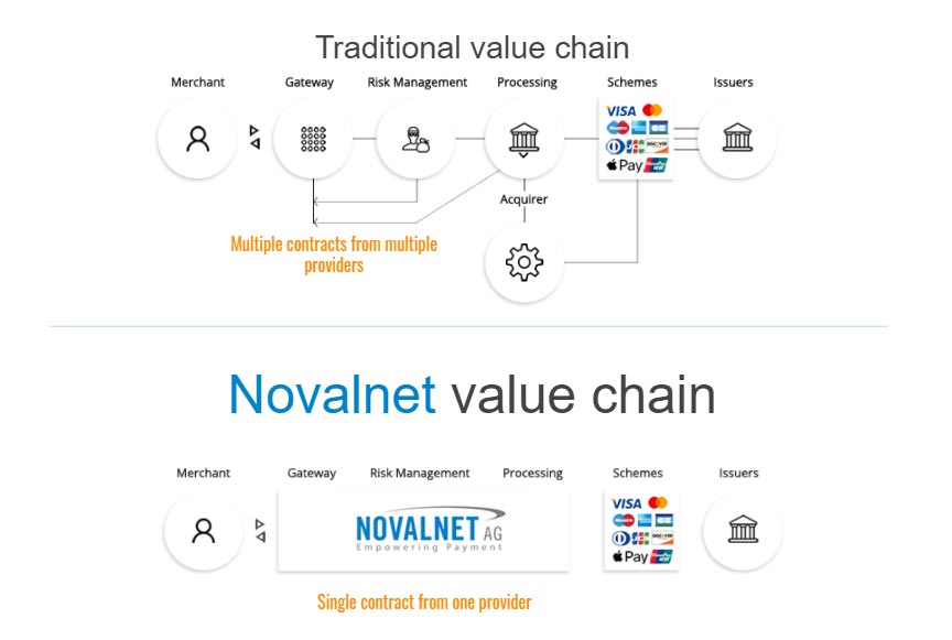 Payment service provider value chain Novalnet