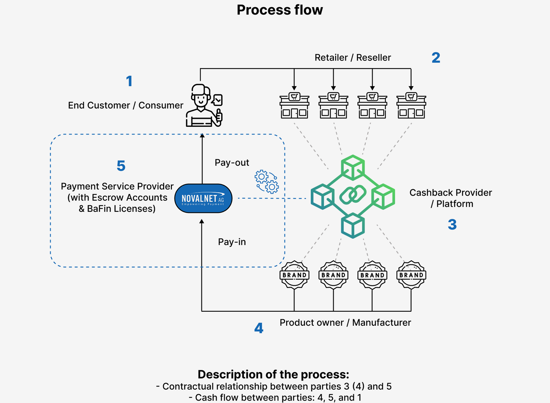 With its insolvency-proof escrow accounts and BaFin licenses for the operators of cashback, bonus or loyalty programs, Novalnet processes all financial transfer transactions that fall under the German ZAG - simply and in full compliance with BaFin.