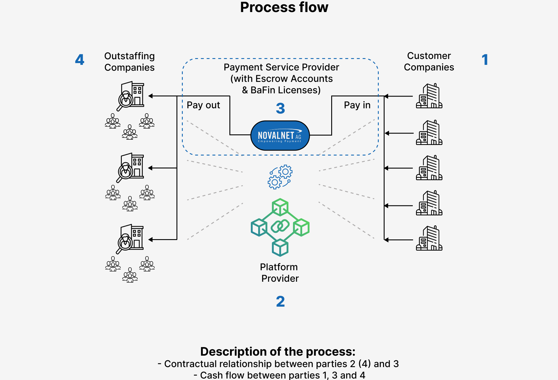 For large projects, companies often conclude a contract with a single outstaffing platform, that in turn coordinates other sub-service outstaffing providers. BaFin now requires the corresponding licenses in accordance with ZAG for the necessary payments.